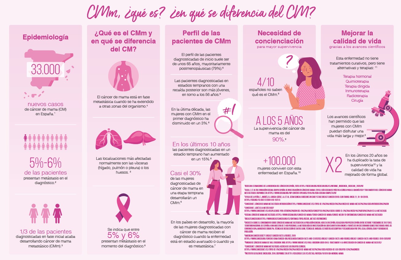  ¿Qué es el cáncer de mama metastásico (CMm)?